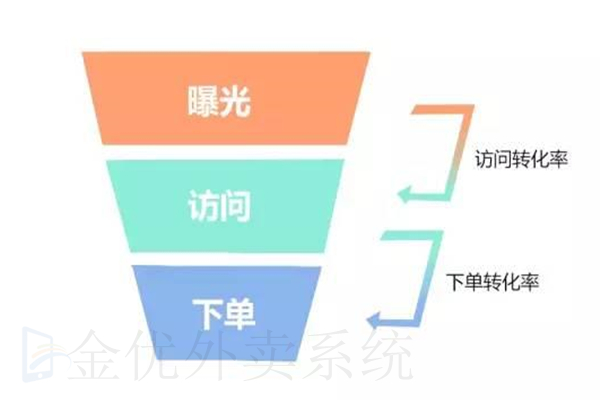 外卖平台新店铺如何提高自己的曝光率